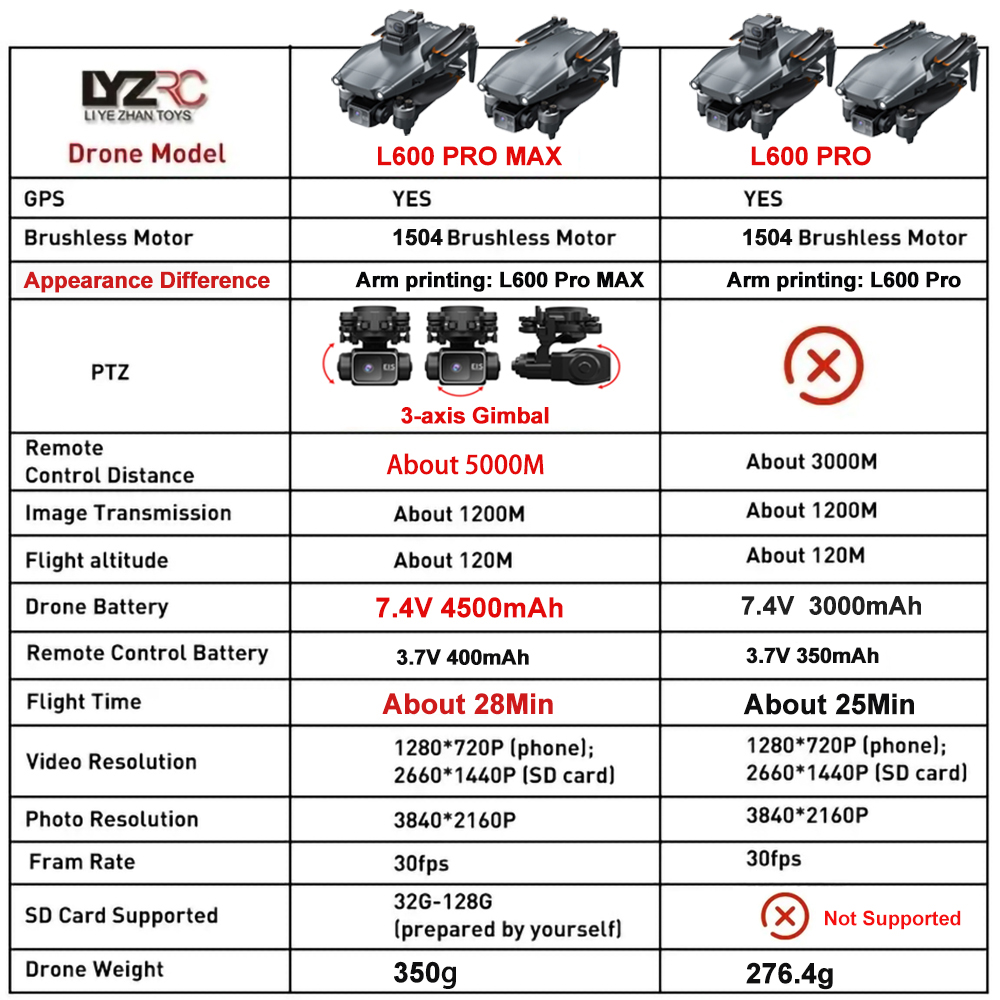 L600 Pro MAX /L600 PRO Drone 4 – Drone Mapping recenzja i cena